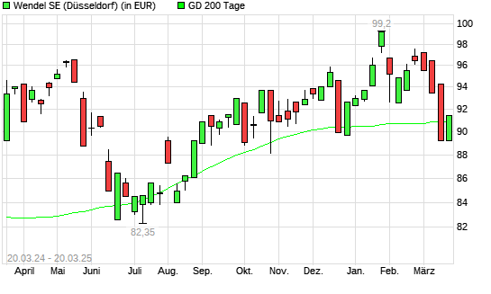 Wendel Investissement-Aktie über 200-Tage-Linie