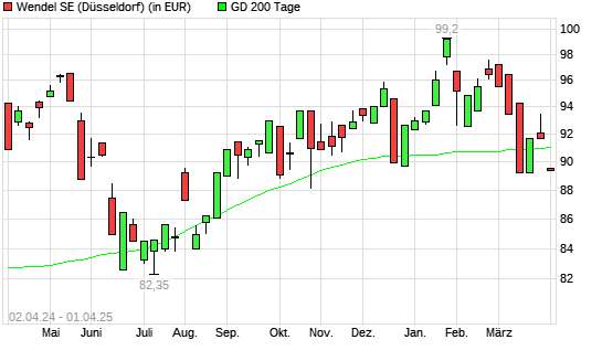 Wendel Investissement-Aktie unter 200-Tage-Linie