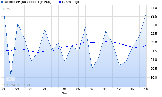 Wendel Investissement-Aktie über 20-Tage-Linie