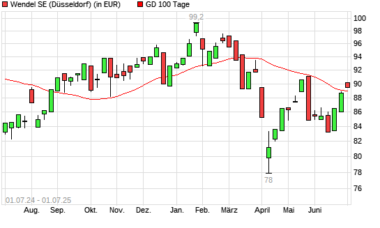 Wendel Investissement-Aktie über 100-Tage-Linie