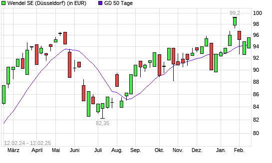 Wendel Investissement-Aktie über 50-Tage-Linie
