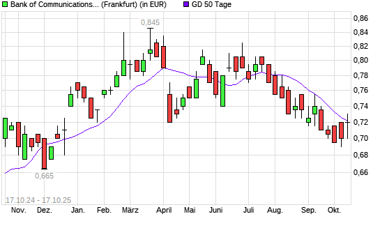 Bank of Communications-Aktie über 50-Tage-Linie