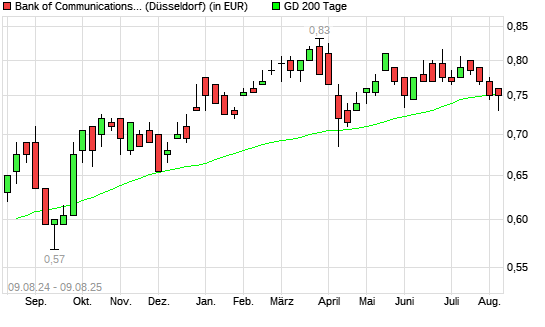 Bank of Communications-Aktie unter 200-Tage-Linie