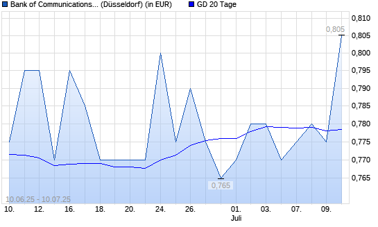 Bank of Communications-Aktie unter 20-Tage-Linie