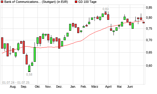 Bank of Communications-Aktie unter 100-Tage-Linie