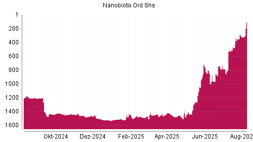 BOTSI®-Advisor Hochstufung Nanobiotix Ord Shs von Rang 350 auf ...