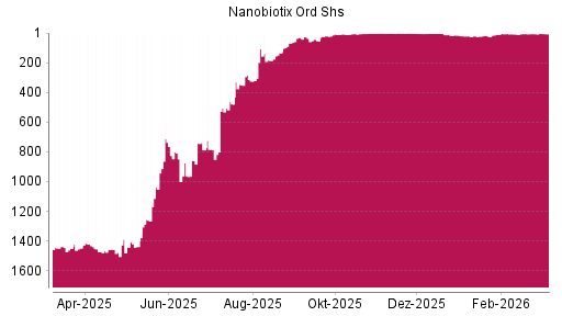 BOTSI®-Advisor Abstufung Nanobiotix Ord Shs von Rang 5 auf ...