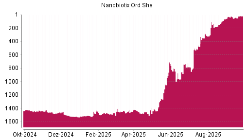 BOTSI®-Advisor Hochstufung Nanobiotix Ord Shs von Rang 350 auf ...