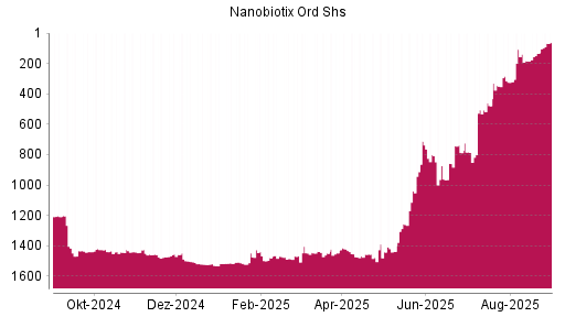 BOTSI®-Advisor Hochstufung Nanobiotix Ord Shs von Rang 786 auf ...
