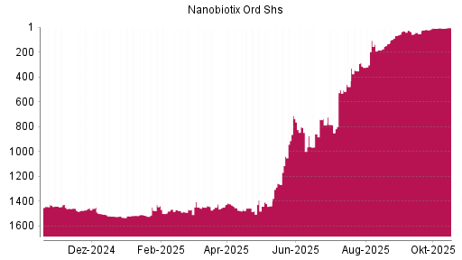 BOTSI®-Advisor Hochstufung Nanobiotix Ord Shs von Rang 53 auf ...
