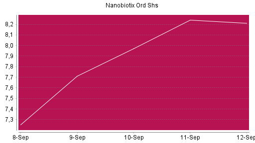 BOTSI®-Advisor Hochstufung Nanobiotix Ord Shs von Rang 324 auf ...