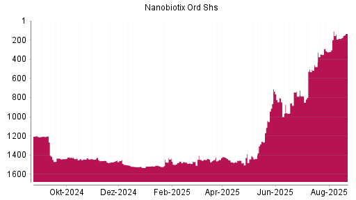 BOTSI®-Advisor Abstufung Nanobiotix Ord Shs von Rang 107 auf ...
