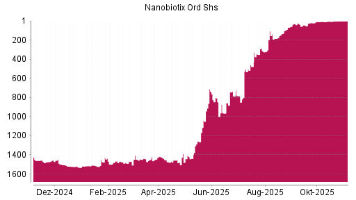 BOTSI®-Advisor Abstufung Nanobiotix Ord Shs von Rang 801 auf ...