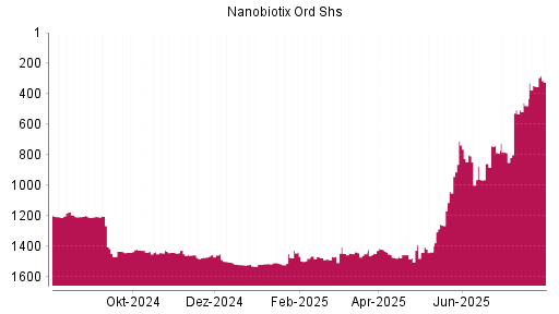 BOTSI®-Advisor Hochstufung Nanobiotix Ord Shs von Rang 478 auf ...