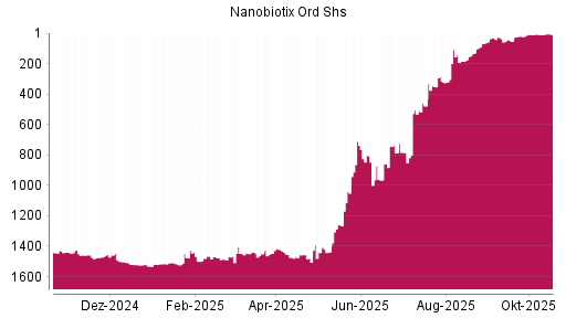 BOTSI®-Advisor Hochstufung Nanobiotix Ord Shs von Rang 10 auf ...