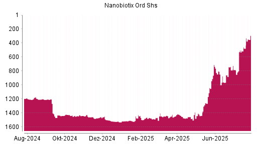 BOTSI®-Advisor Hochstufung Nanobiotix Ord Shs von Rang 1256 auf ...