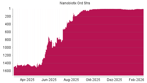 BOTSI®-Advisor Hochstufung Nanobiotix Ord Shs von Rang 22 auf ...