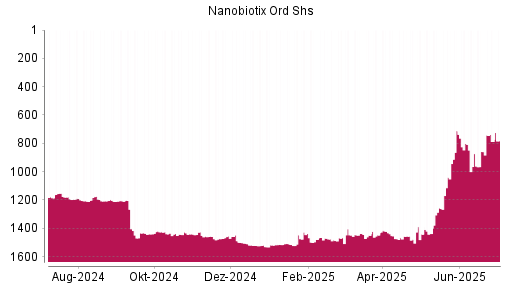 BOTSI®-Advisor Hochstufung Nanobiotix Ord Shs von Rang 859 auf ...