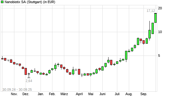 Nanobiotix Ord Shs-Aktie mit neuem 3-Jahres-Hoch