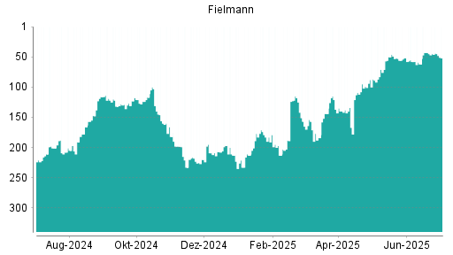 BOTSI®-Advisor Abstufung Fielmann von Rang 43 auf ...