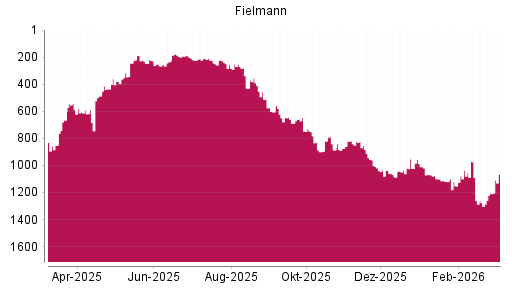 BOTSI®-Advisor Abstufung Fielmann von Rang 785 auf ...