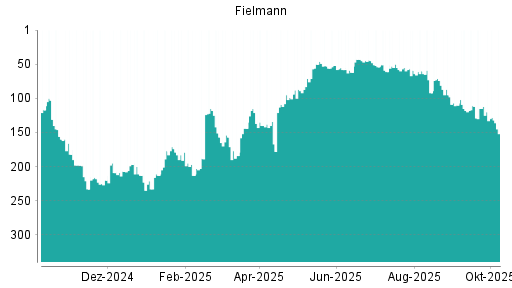 BOTSI®-Advisor Abstufung Fielmann von Rang 55 auf ...