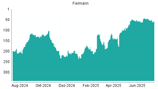 BOTSI®-Advisor Abstufung Fielmann von Rang 52 auf ...