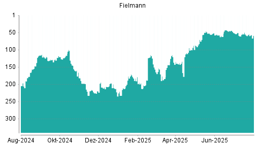 BOTSI®-Advisor Abstufung Fielmann von Rang 55 auf ...