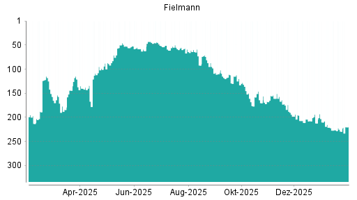 BOTSI®-Advisor Hochstufung Fielmann von Rang 229 auf ...