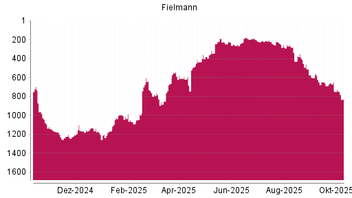 BOTSI®-Advisor Hochstufung Fielmann von Rang 380 auf ... BOTSI®-Advisor Hochstufung Fielmann von Rang 380 auf ...
