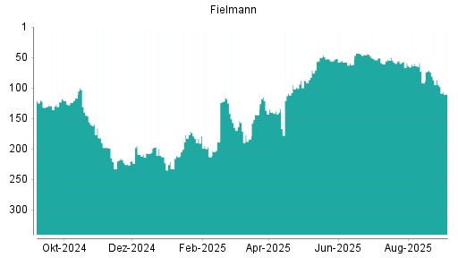 BOTSI®-Advisor Abstufung Fielmann von Rang 74 auf ...