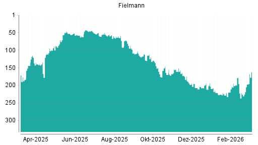 BOTSI®-Advisor Hochstufung Fielmann von Rang 226 auf ...