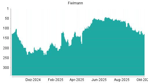 BOTSI®-Advisor Abstufung Fielmann von Rang 59 auf ...