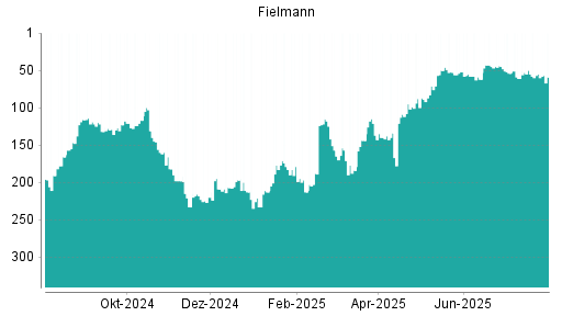 BOTSI®-Advisor Abstufung Fielmann von Rang 55 auf ...