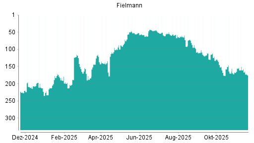 BOTSI®-Advisor Abstufung Fielmann von Rang 43 auf ...