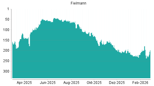 BOTSI®-Advisor Hochstufung Fielmann von Rang 226 auf ...