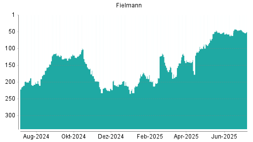 BOTSI®-Advisor Abstufung Fielmann von Rang 52 auf ...
