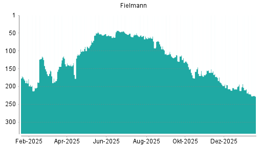 BOTSI®-Advisor Abstufung Fielmann von Rang 210 auf ...