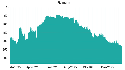 BOTSI®-Advisor Abstufung Fielmann von Rang 74 auf ...