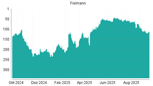 BOTSI®-Advisor Hochstufung Fielmann von Rang 118 auf ...