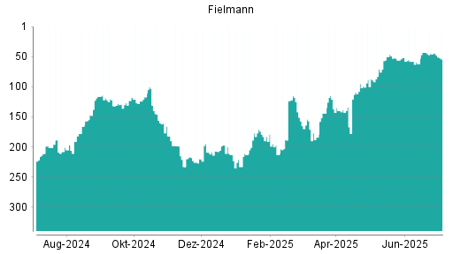 BOTSI®-Advisor Abstufung Fielmann von Rang 44 auf ...