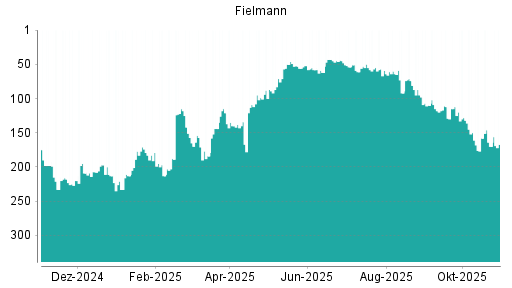 BOTSI®-Advisor Hochstufung Fielmann von Rang 170 auf ...