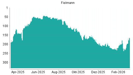 BOTSI®-Advisor Abstufung Fielmann von Rang 50 auf ...