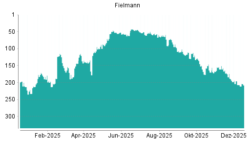 BOTSI®-Advisor Abstufung Fielmann von Rang 195 auf ...