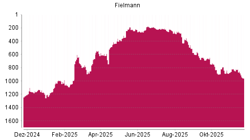 BOTSI®-Advisor Abstufung Fielmann von Rang 983 auf ...