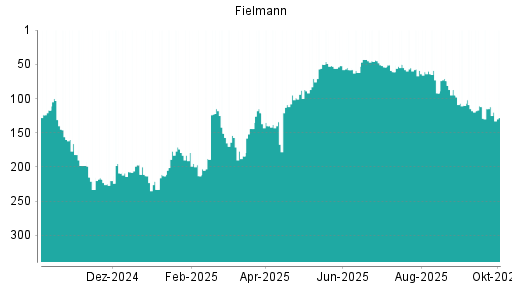 BOTSI®-Advisor Abstufung Fielmann von Rang 112 auf ...