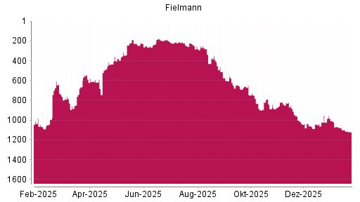 BOTSI®-Advisor Abstufung Fielmann von Rang 1166 auf ...