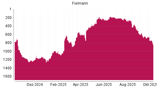 BOTSI®-Advisor Hochstufung Fielmann von Rang 606 auf ...