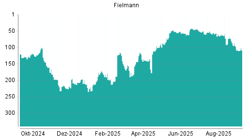 BOTSI®-Advisor Abstufung Fielmann von Rang 74 auf ...