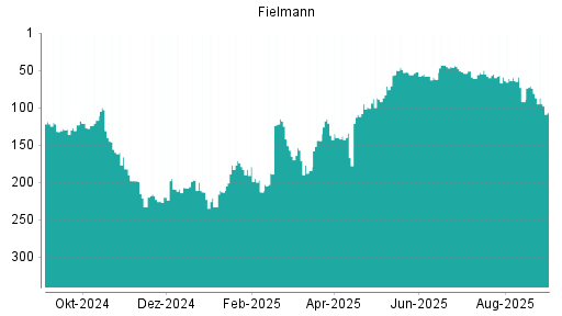 BOTSI®-Advisor Abstufung Fielmann von Rang 58 auf ...